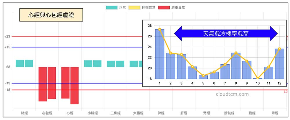 心經與心包經同時虛證，在冬天出現機率大幅提高