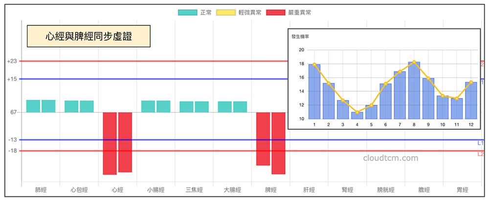 心經與脾經虛證能量趨勢
