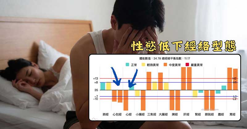 心因性所造成的性慾低下，也可以透過經絡型態觀察