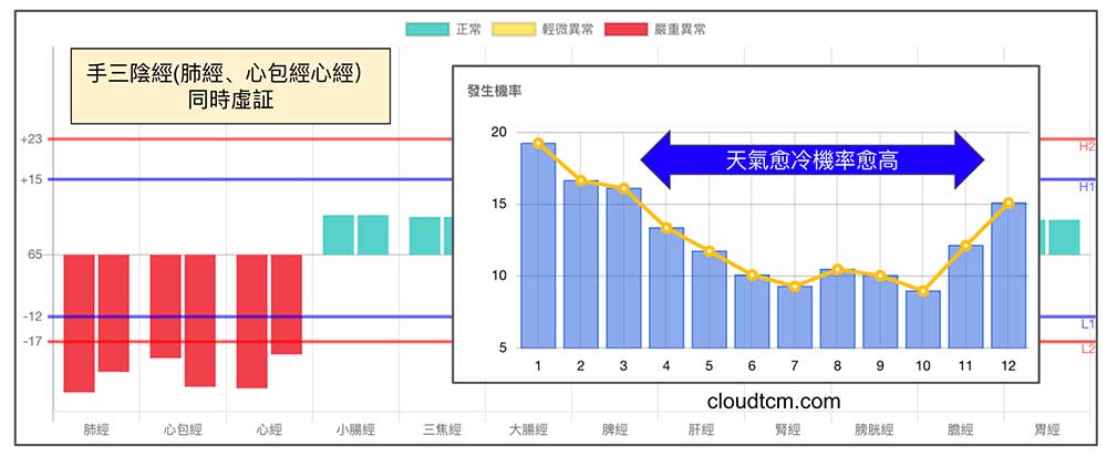手三陽經同步出現虛證的機率趨勢