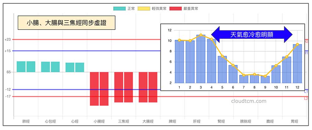 手三陽同步虛證，在冬天機率較高