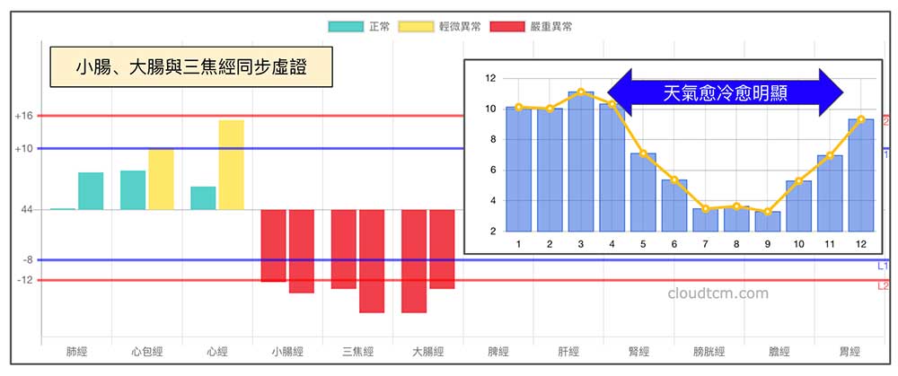 手三陽經同步虛證的機率趨勢
