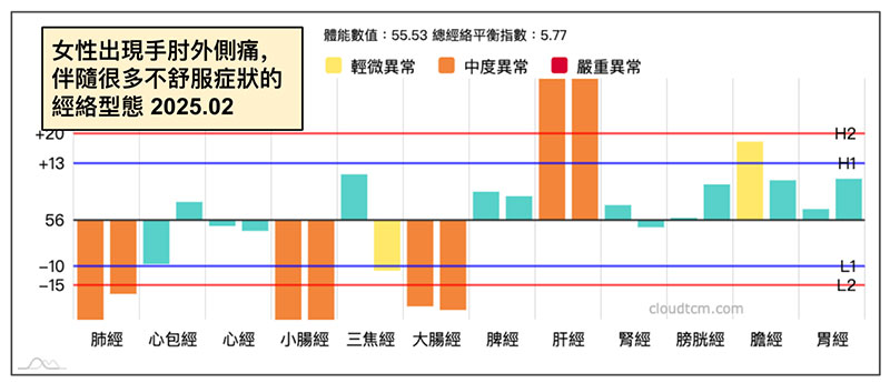 女性出現手肘外側痛，伴隨很多不舒服症狀