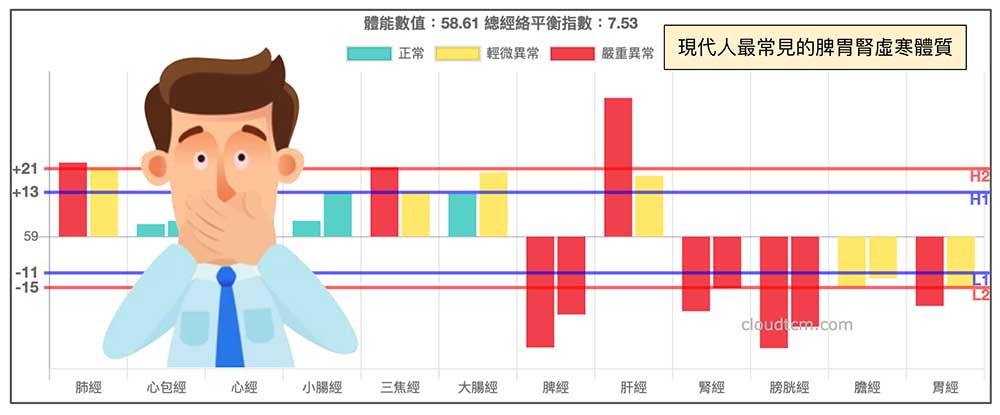 現代人脾胃虛寒且腎經，不定時會出現打嗝