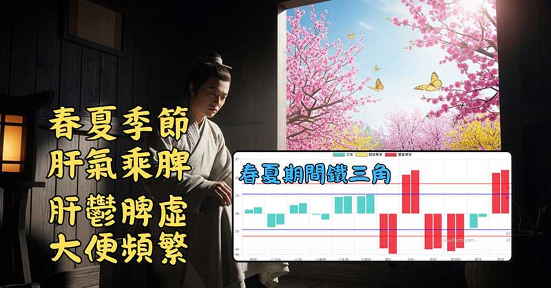 春夏季節，肝氣乘脾容易出現大便頻繁