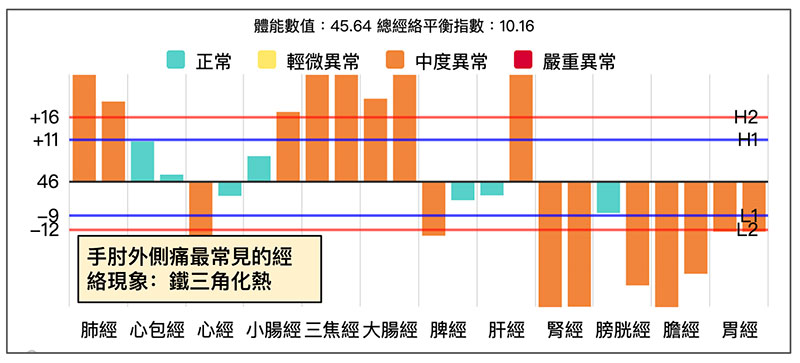 系統中最常見的手肘外側痛是鐵三角化熱型態