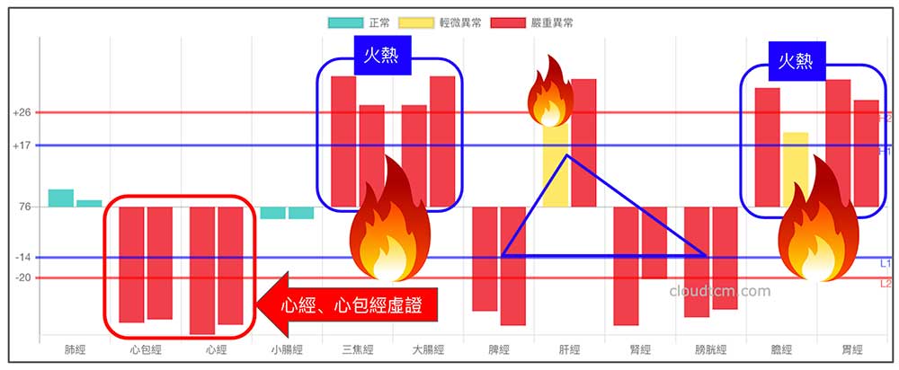 體內火熱時，心包經與心經往往出現虛證