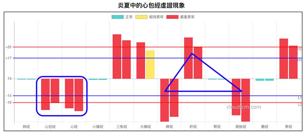 炎夏中的鐵三角經絡型態，出現心包經虛證