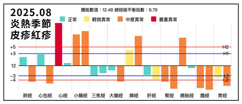 炎熱季節出現一派陽虛經絡型態，皮疹紅疹案例
