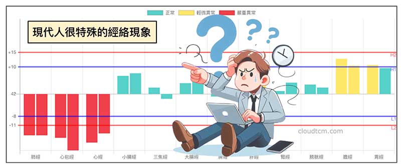有一定比例的人出現肺經、心經與心包經虛證