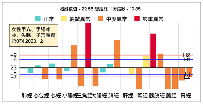 女性出現甲狀腺亢進案例