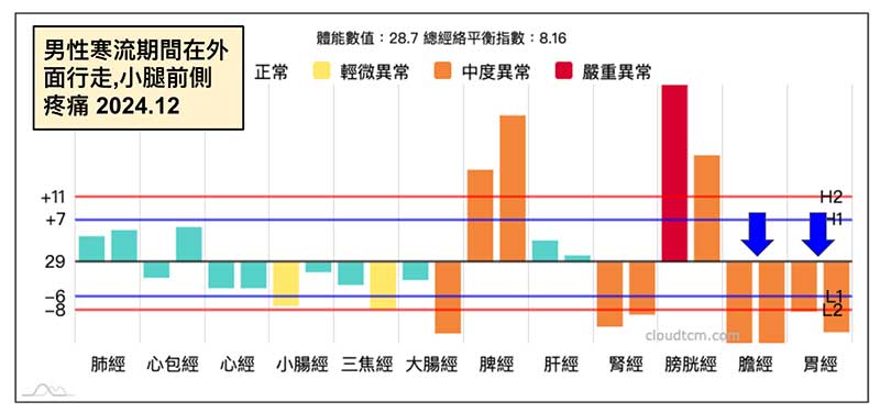 男性在寒冷冬季期間，出現小腿外側痛的經絡型態