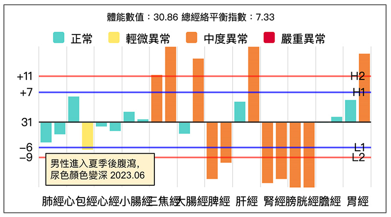 男性進入夏季之後，出現腹瀉尿色變深現象