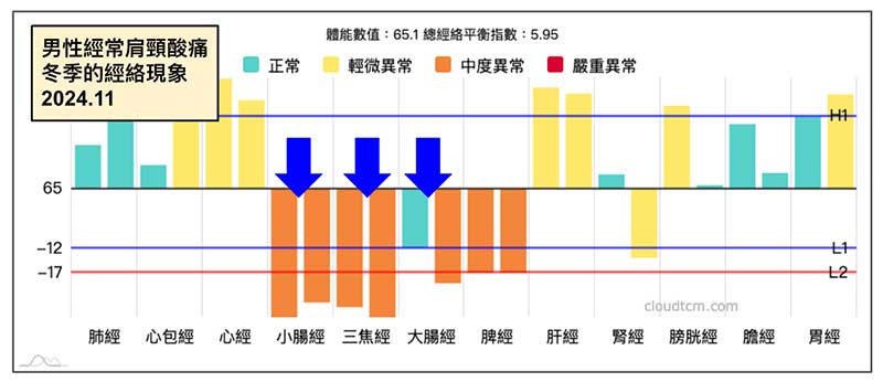 男性經常出現肩頸酸痛，冬季呈現的經絡型態