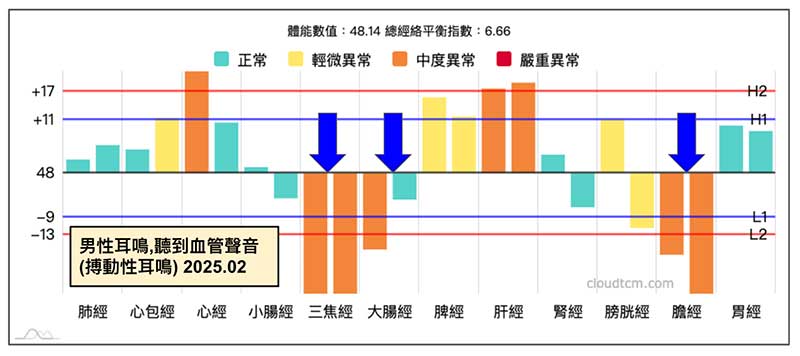 男性出現搏動性耳鳴的經絡型態