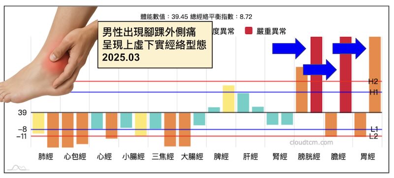 男性出現腳踝外側痛，呈現上虛下實的經絡型態