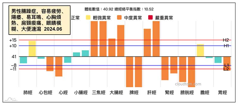 男性出現腸躁症，呈現鐵三角經絡型態極致現象