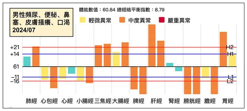 男性鐵三角經絡型態，經常頻尿