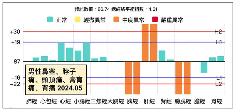 男性出現頭頂痛的典型經絡型態