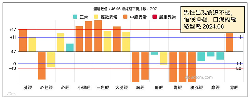 男性出現食慾不振，睡眠障礙與口渴案例