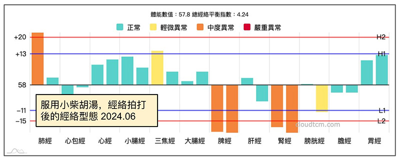 服用小柴胡湯，進行經絡拍打之後經絡改善很多