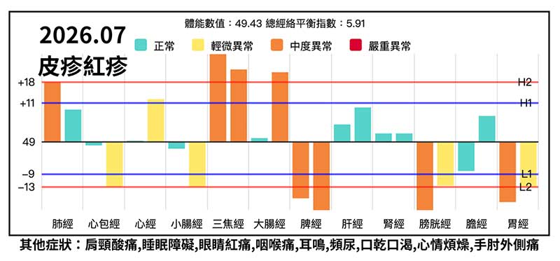 炎熱夏季出現皮疹紅疹案例