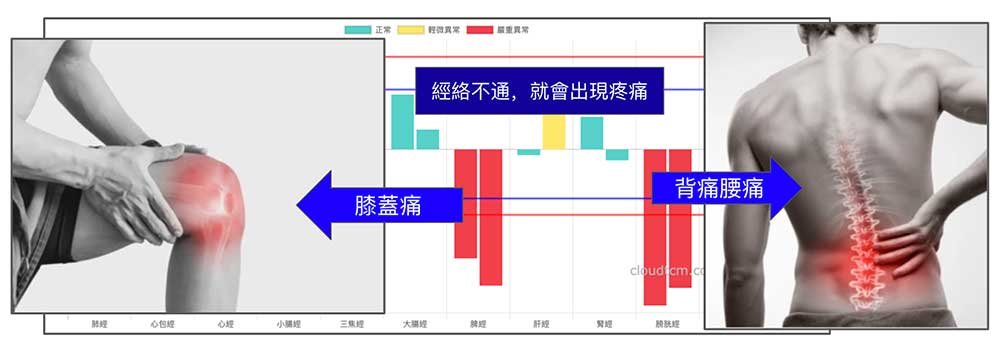 經絡不通時，就會出現疼痛