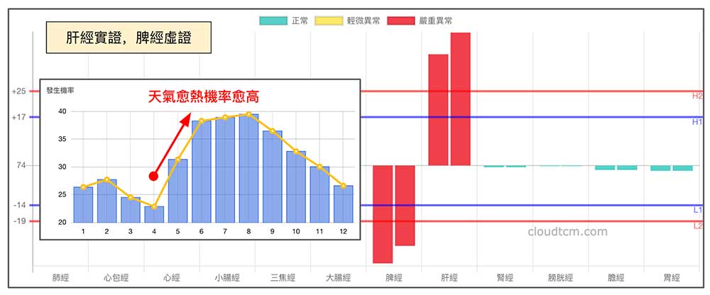 現代人至少有半年的時間，會出現肝脾不調