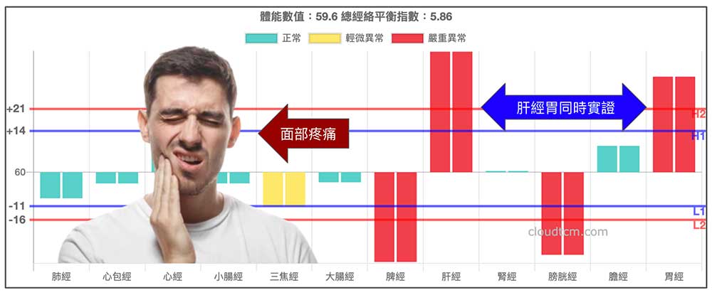 經常熬夜的人，最容易出現這種經絡型態