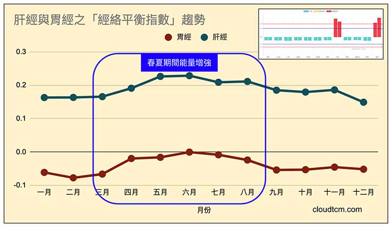 肝經與胃經的經絡平衡指數，在進入3月之後增高