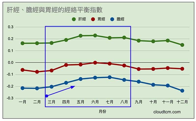 每年3月之後，肝經膽經與胃經的能量增高