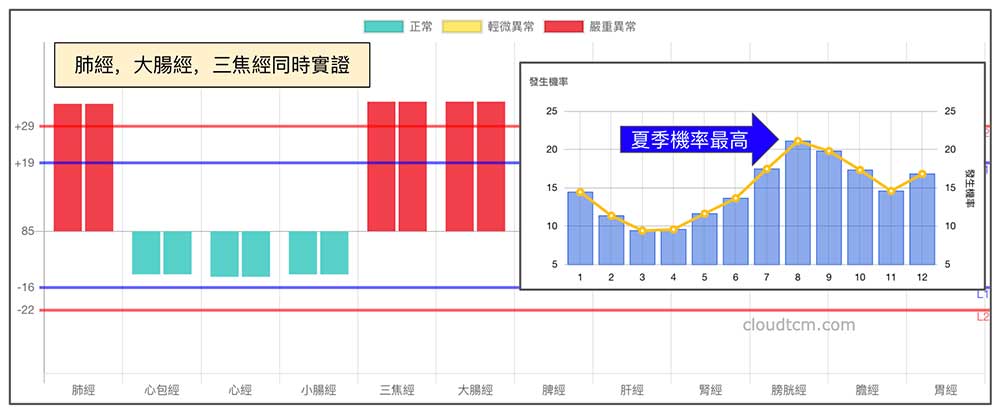 肺經、大腸經與三焦實證時，很容易出現溫病