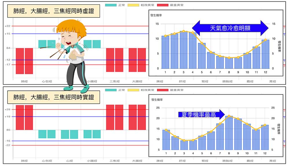 肺經、三焦經與大腸經經常連動性高，異常時出現感冒咳嗽