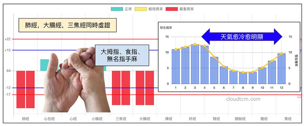 肺經、三焦經與大腸經長期虛證時，也會出現手麻