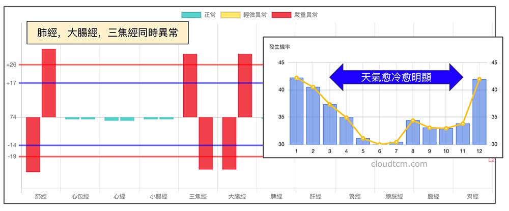 肺經、三焦經與大腸經同時異常的機率，在冬天明顯提高