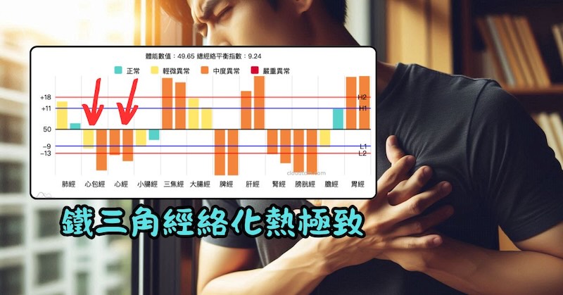 胸悶最常出現的鐵三角經絡化熱極致型態