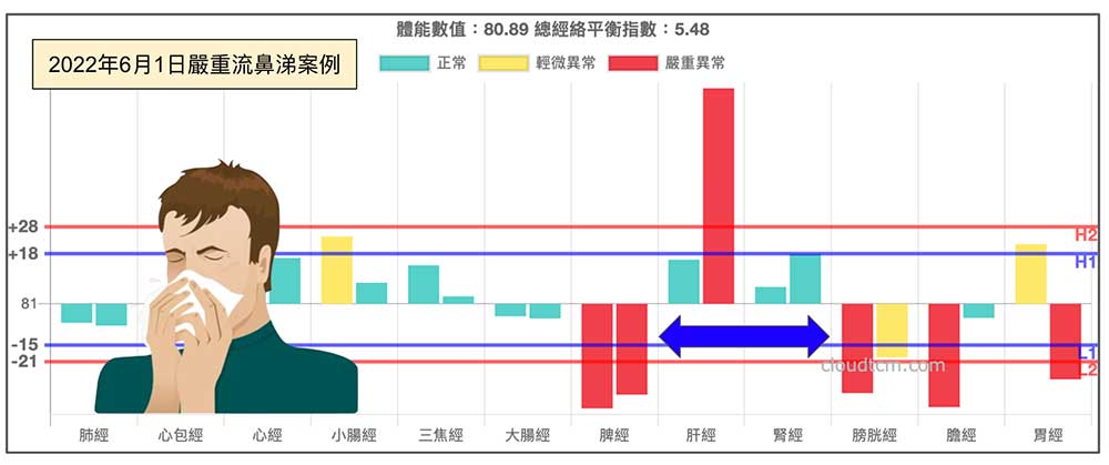脾經與膀胱經虛證時，也會流鼻涕