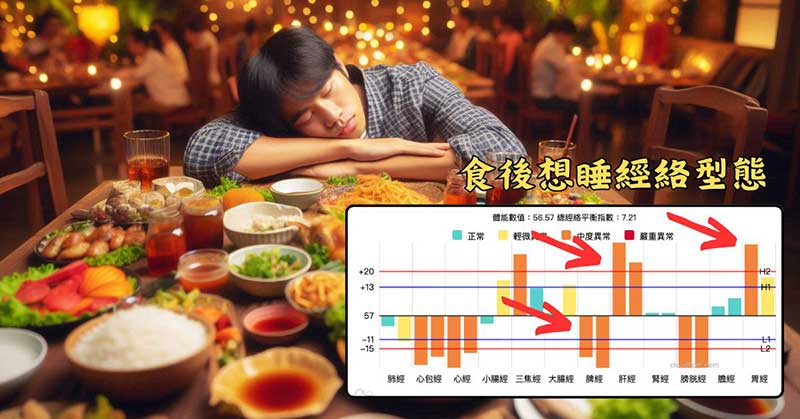 多數食後感到疲倦的人，脾經呈現虛證
