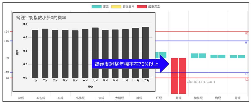 現代人一年四季腎經虛證機率保持在70%以上