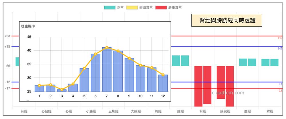 腎經與膀胱經同時虛證機率趨勢