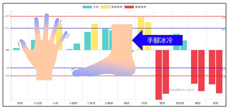 腎陽虛最容易出現手腳冰冷