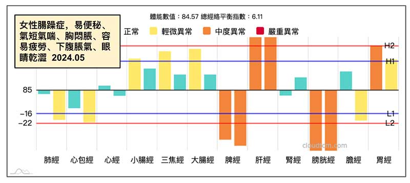鐵三角經絡型態與腸燥症的真實案例