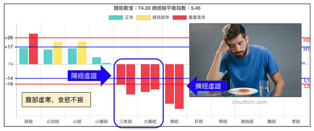 通往腹部經絡虛證，也會沒有食慾