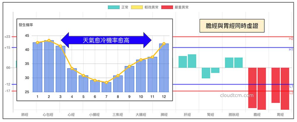 膽經與胃經從九月之後，虛證的機率又開始提升