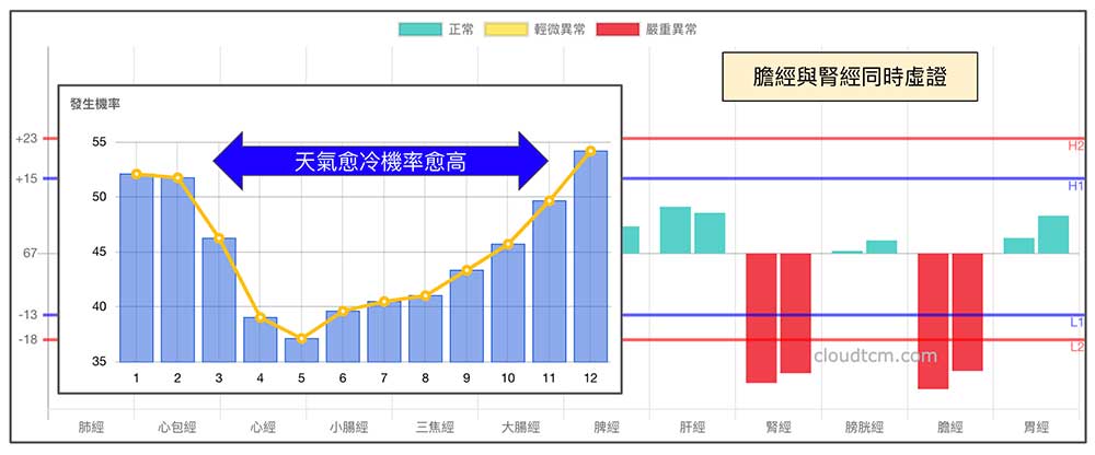 冬季常見的陽虛經絡型態