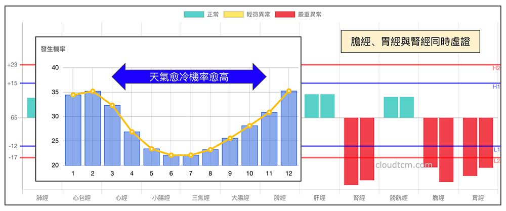 膽經、胃經腎經同時出現虛證的機率很高