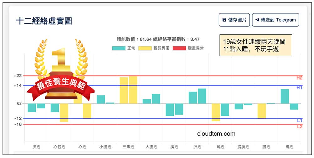 連續兩天晚上11點入睡，不玩手遊