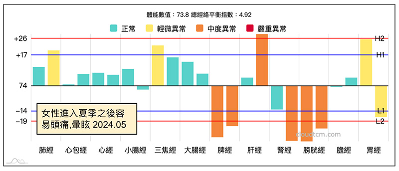 女性容易出現暈眩的經絡現象