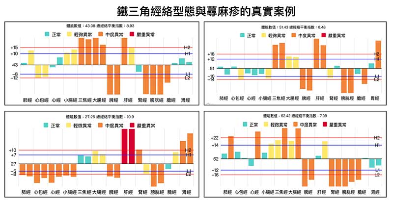 鐵三角經絡型態，也有機會容易出現蕁麻疹