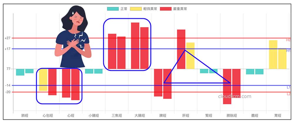 鐵三角經絡型態變化型，出現時根本難逃胸悶胸痛
